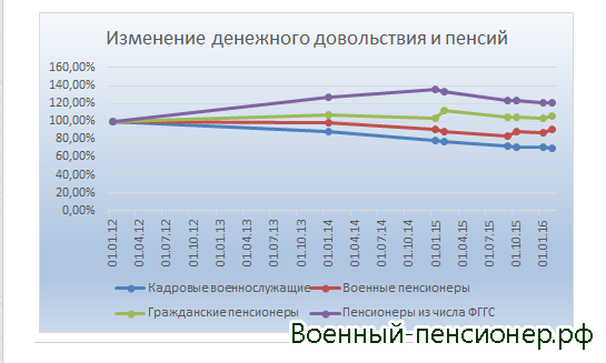 Из каких частей состоит пенсия инвалидам